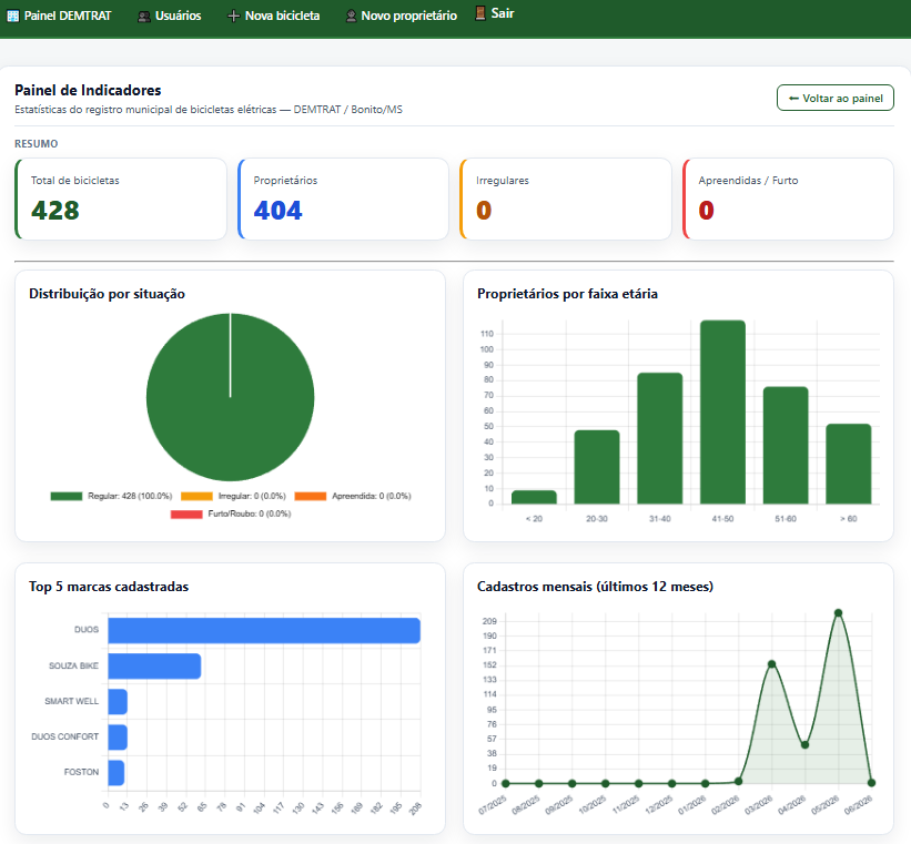 SGME — indicadores de micromobilidade